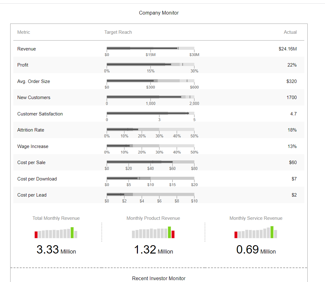 Performance dashboards - FusionCharts' Business Operation Monitoring Dashboard