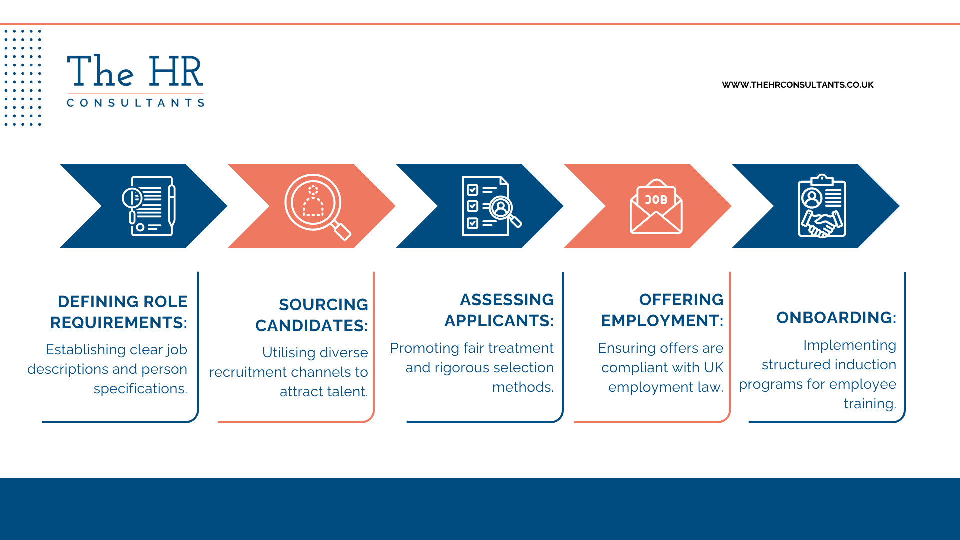Recruitment and onboarding in five easy steps