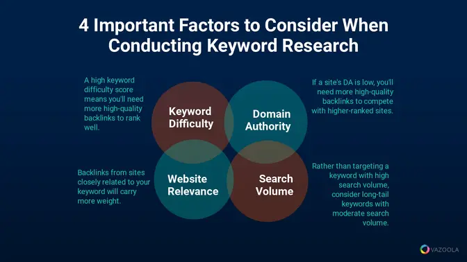 Keyword research factors