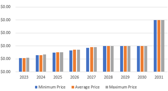 FEG Token Price Prediction 2023-2031: Will the FEG Price Go Up? 4