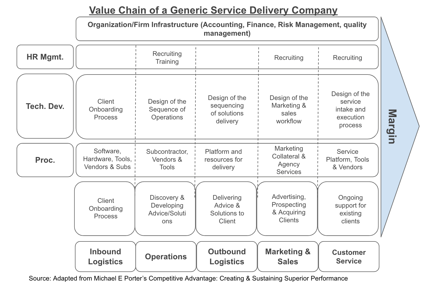 The Value Chain of a Generic Service Delivery Company