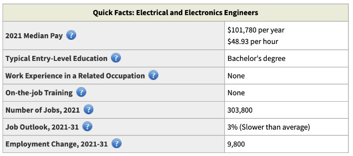 electrical engineer demand and average salary