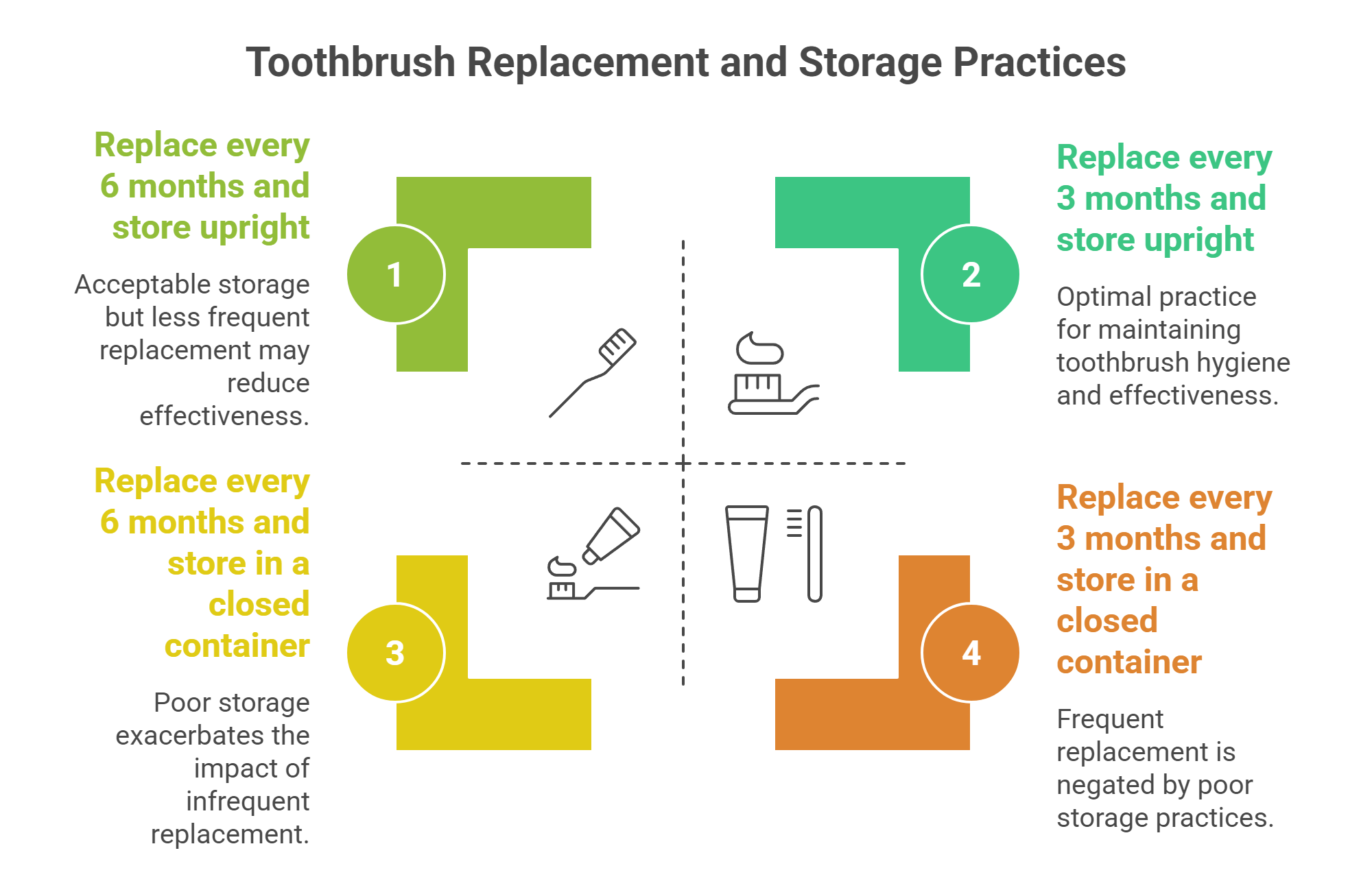 How Often to Replace Your Toothbrush and Best Practices for Safe Storage
