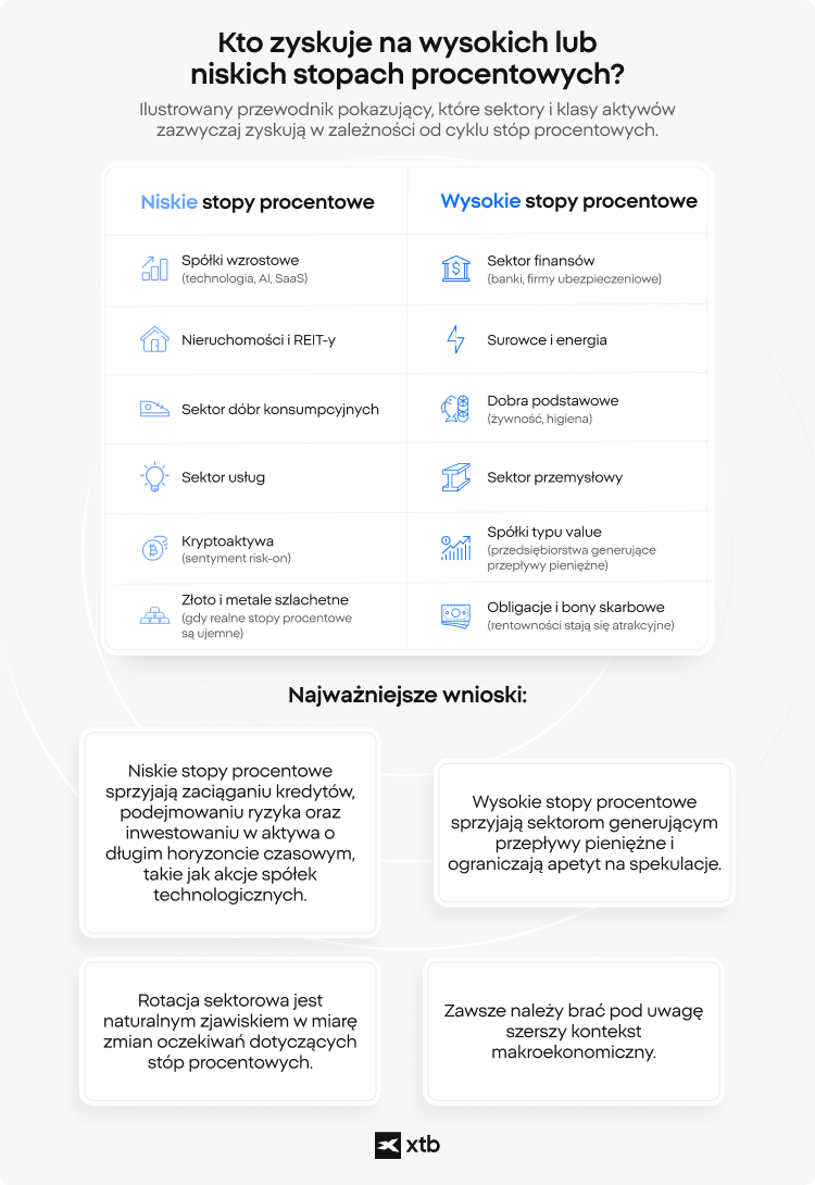Infografika XTB porównująca sektory, które zwykle radzą sobie lepiej w otoczeniu wysokich i niskich stóp procentowych, z rotacją między akcjami, surowcami i gotówką.