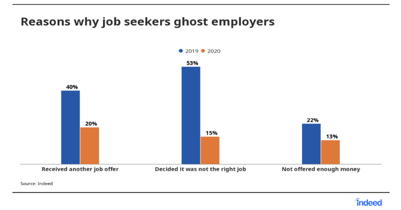 Porzucenie pracy przed pierwszym dniem: o zjawisku ghostingu [badanie Indeed] | Blog Gamfi