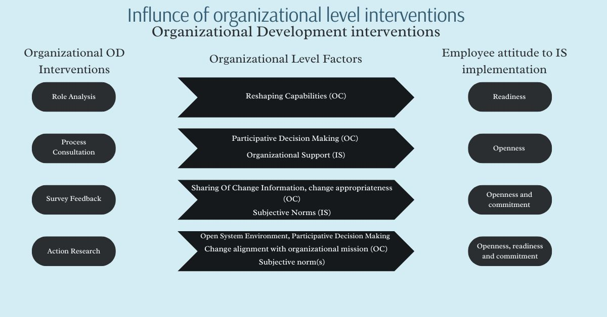 Flowchart showing ‘Employee Happiness During Change’ in organizational interventions influencing attitudes towards IS implementation.