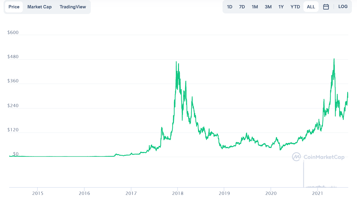 Monero Price Prediction 2021 and beyond 4 All-time chart for monero price by coinmarketcap