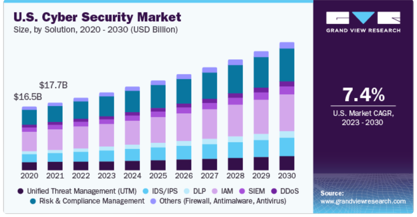  U.S Cyber Security Market Expected Growth | Grandview Research
