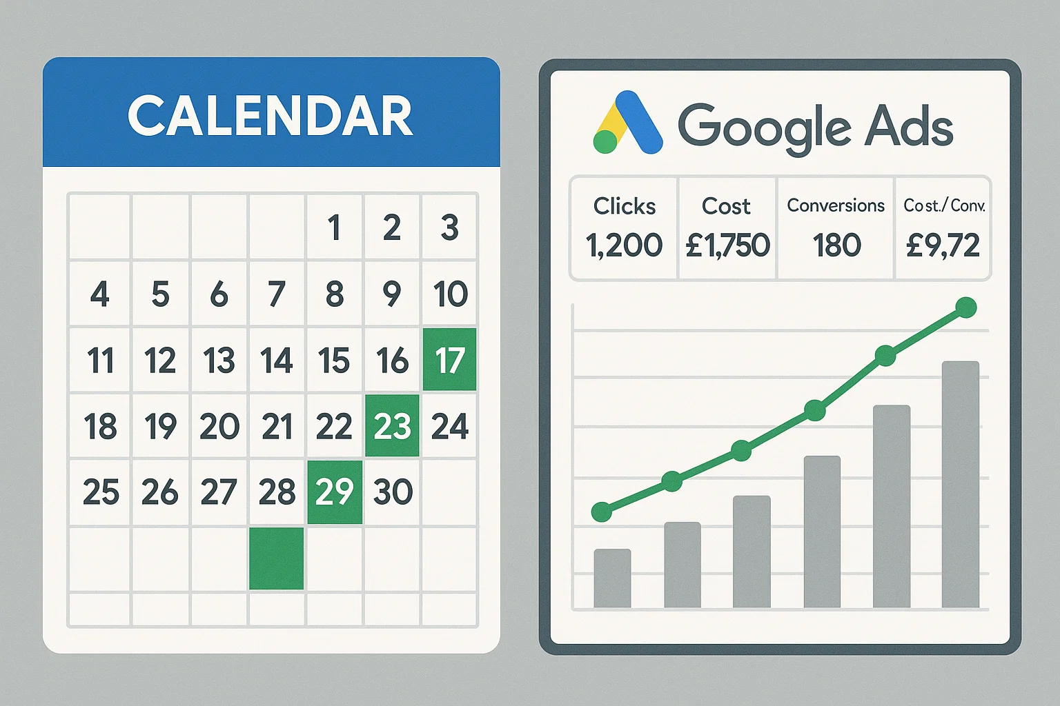 Google Ads timeline showing campaign improvement over several weeks.