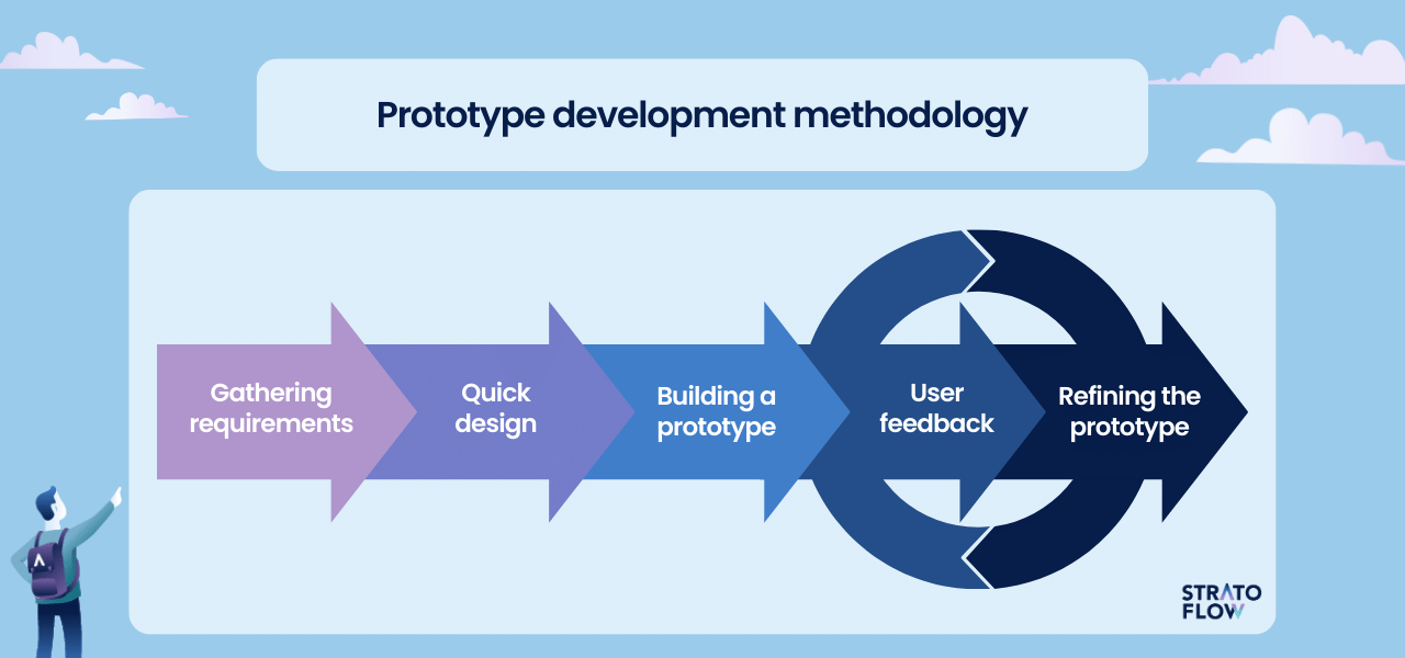 software development methodologies