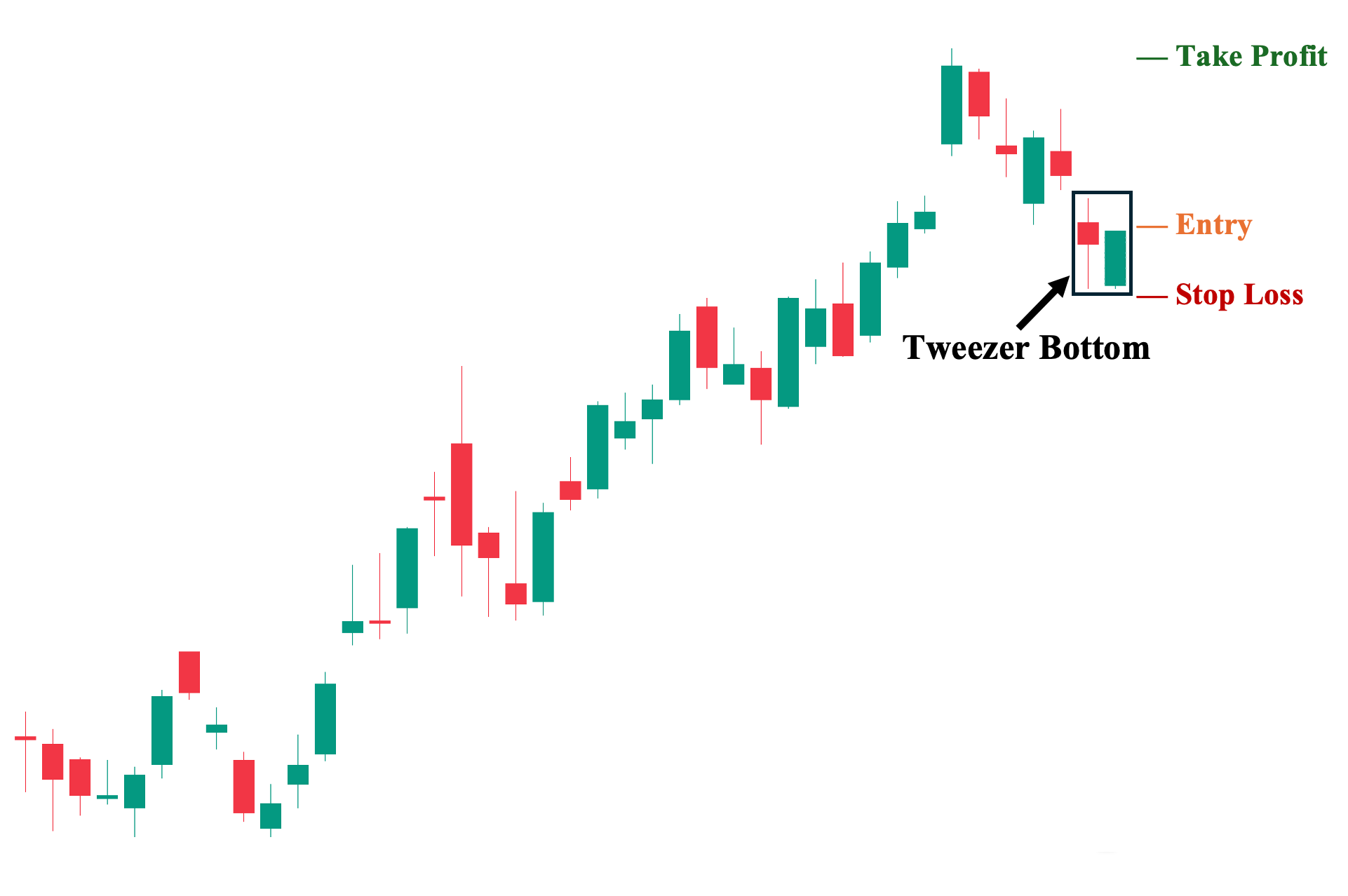 Tweezer Bottom on a Pullback Illustration