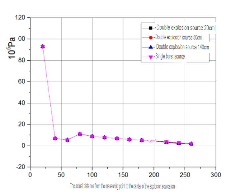 Variation of peak pressure along the horizontal direction with different explosive source spacing