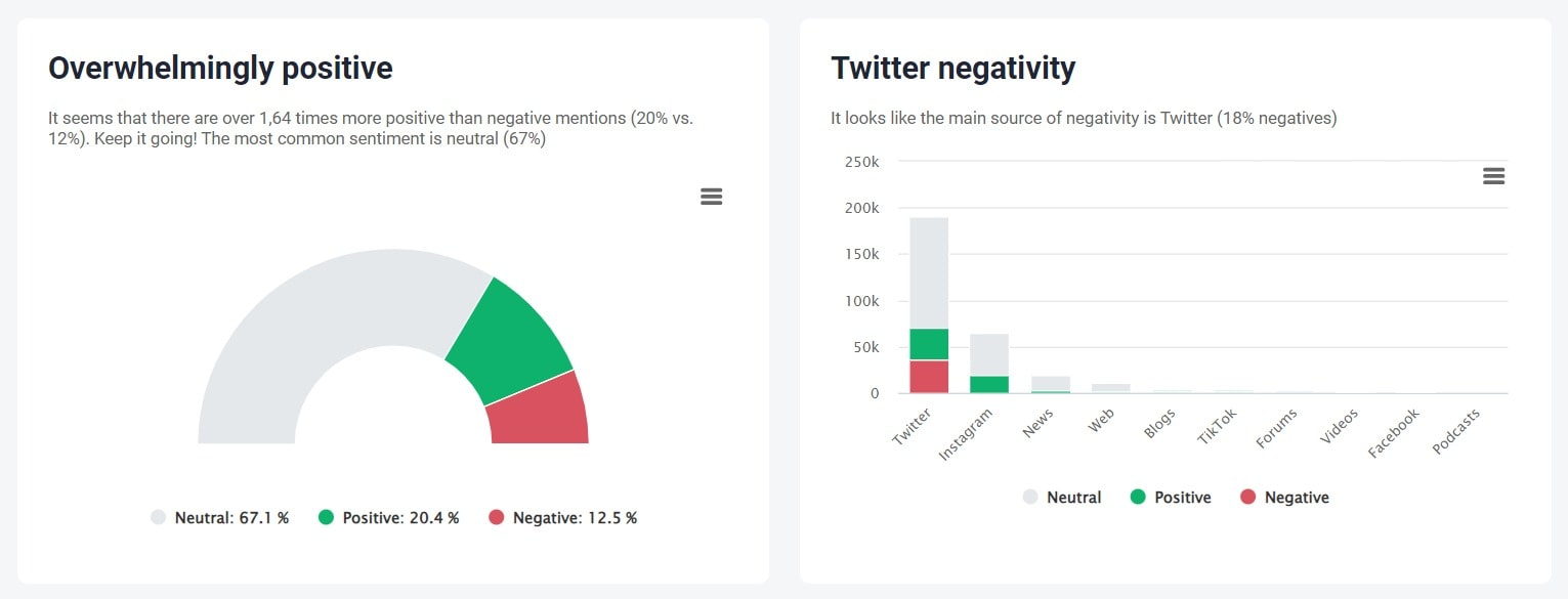 Sentiment analysis of the Nike brand conducted by the Brand24 tool
