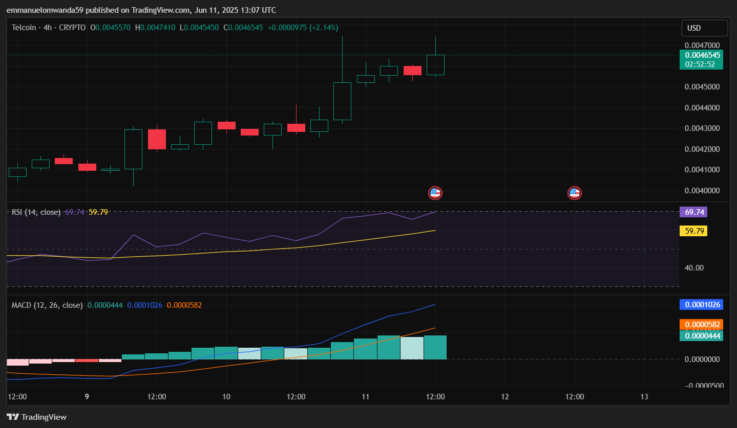 TEL 4-hour chart