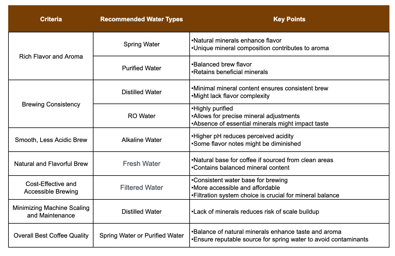 table comparing different types of water for brewing coffee