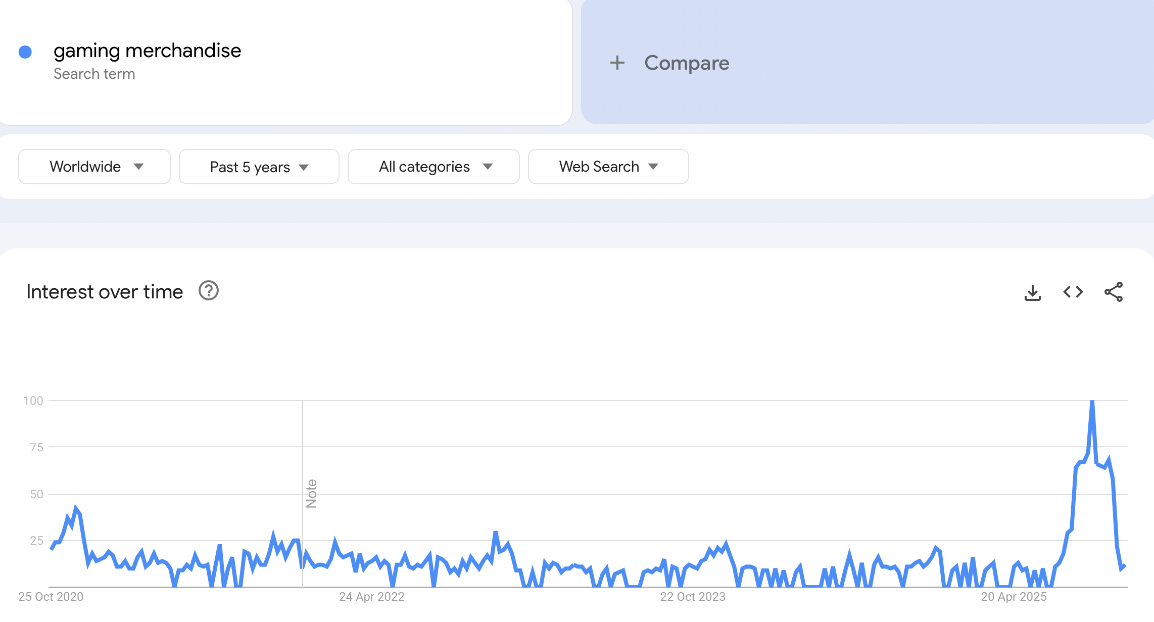 shopify niches - google trends