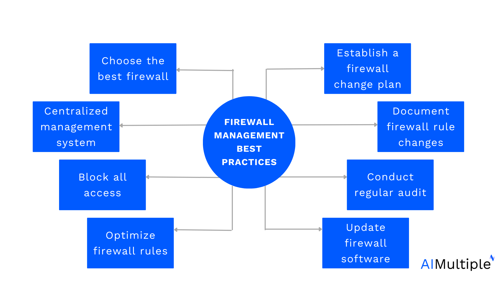 This image shows firewall management best practices.