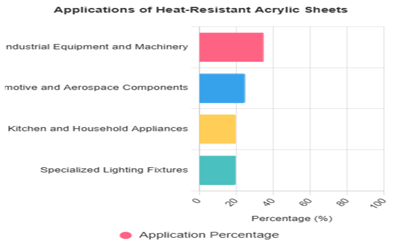 Applications Of Heat Resistance Acrylic Sheet