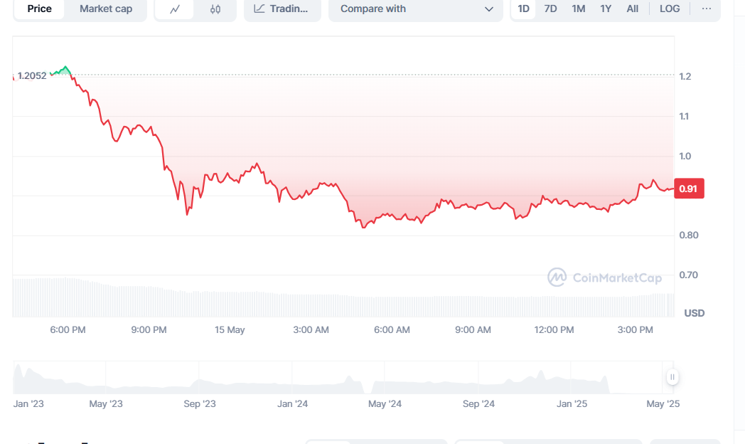 Fonte del sentimento storico di pi coinmarketcap