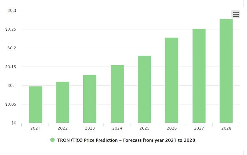 tron price prediction