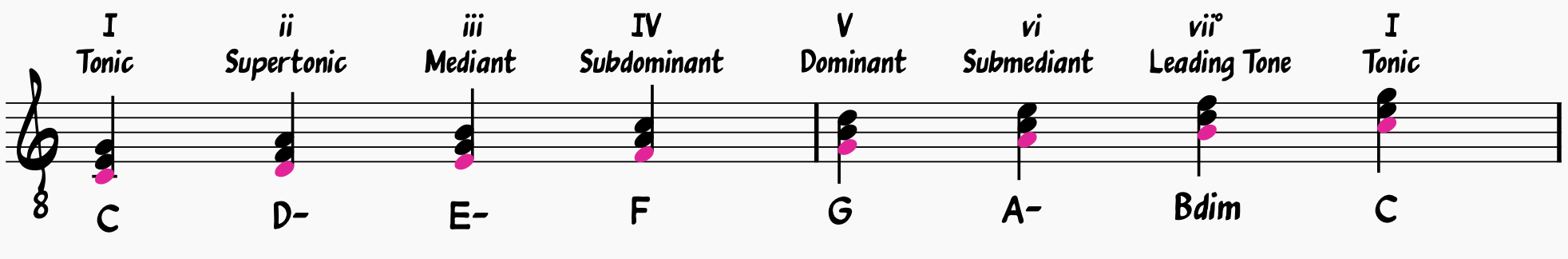 Diatonic major and minor chords in the key of C
