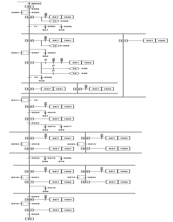 State Transition Diagram