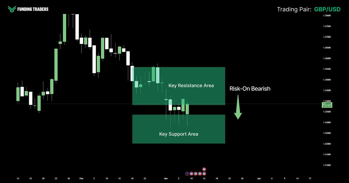 GBP/USD candlestick chart from Funding Traders showing a decline from a late-January high near 1.3800 into a consolidation range in early-to-mid March 2026 around 1.3400. A key resistance area is highlighted between approximately 1.3450 and 1.3550, and a key support area between roughly 1.3250 and 1.3300, with price currently squeezed between the two zones. A downward arrow labeled "Risk-On Bearish" points below support, indicating a bearish outlook favoring a breakdown through the lower range toward further sterling weakness against the dollar.
