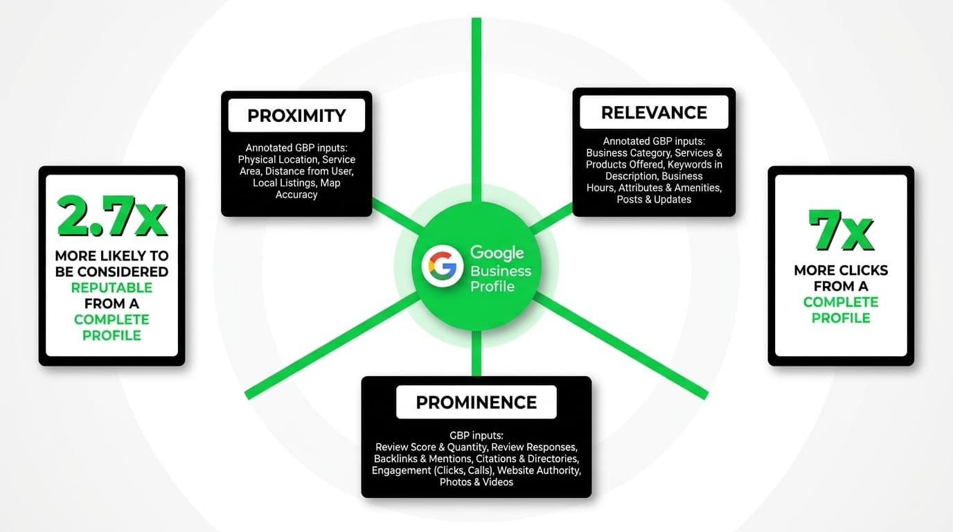 Reason #4: Your Google Business Profile Is a Lead Generation Asset