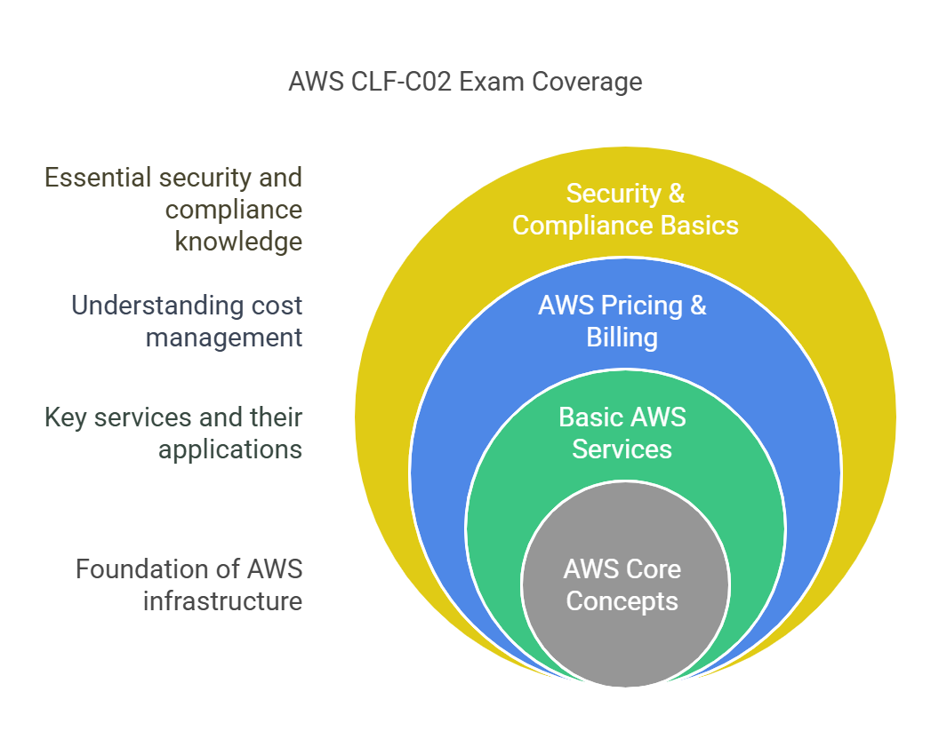 aws clf-c02 exam coverage