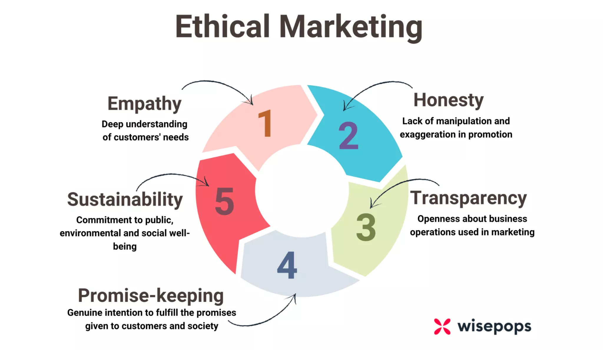 4 principles of ethical marketing