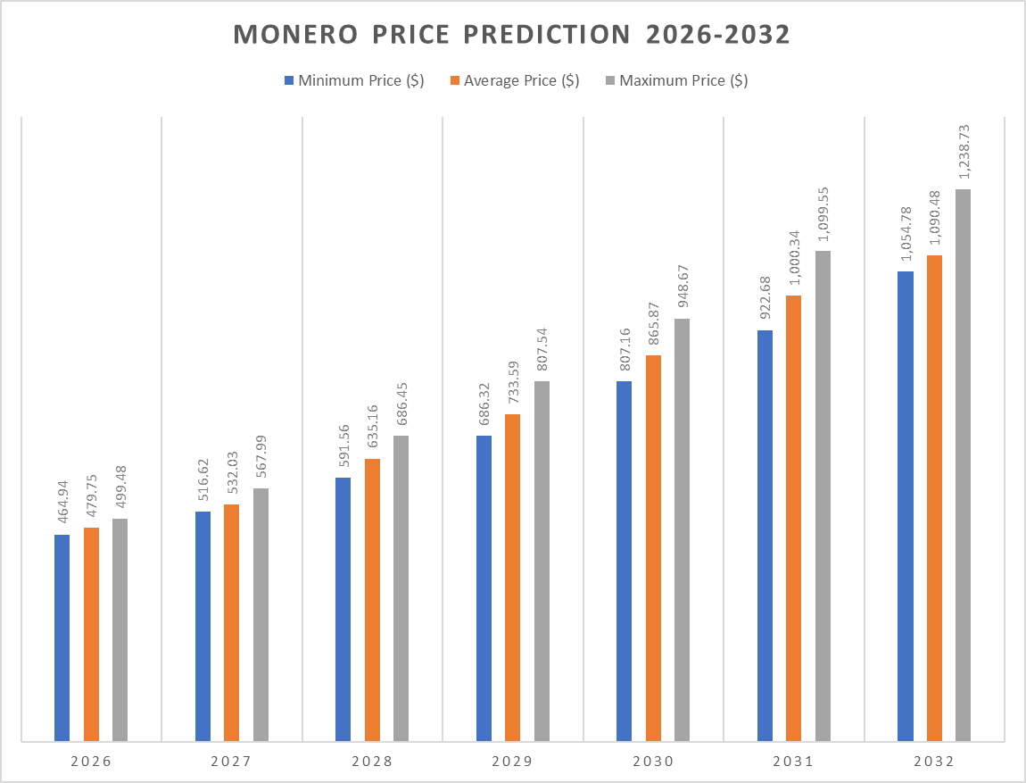 XMR Price Prediction