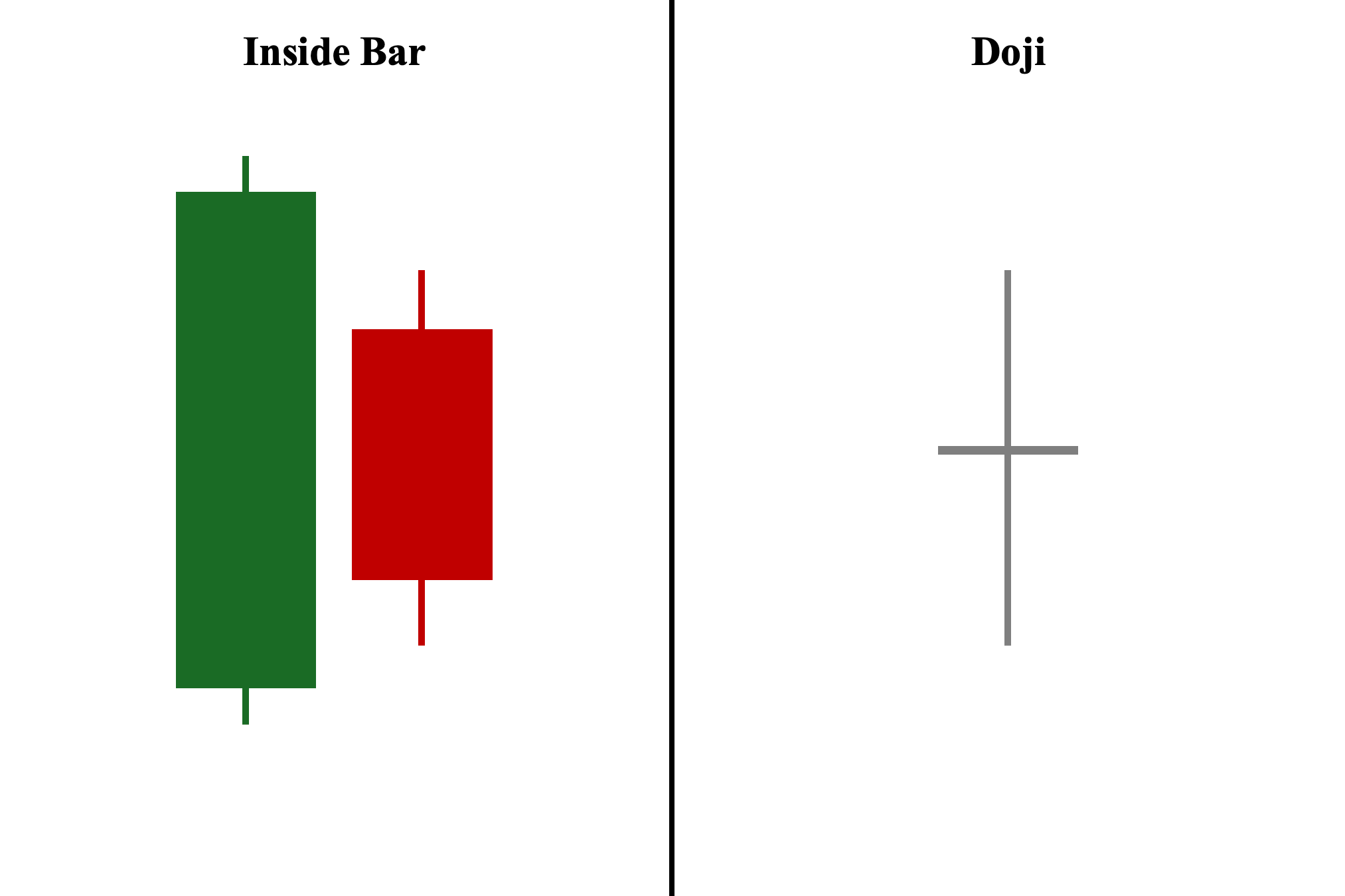 A Visual Comparison Between the Inside Bar Pattern and the Doji Pattern