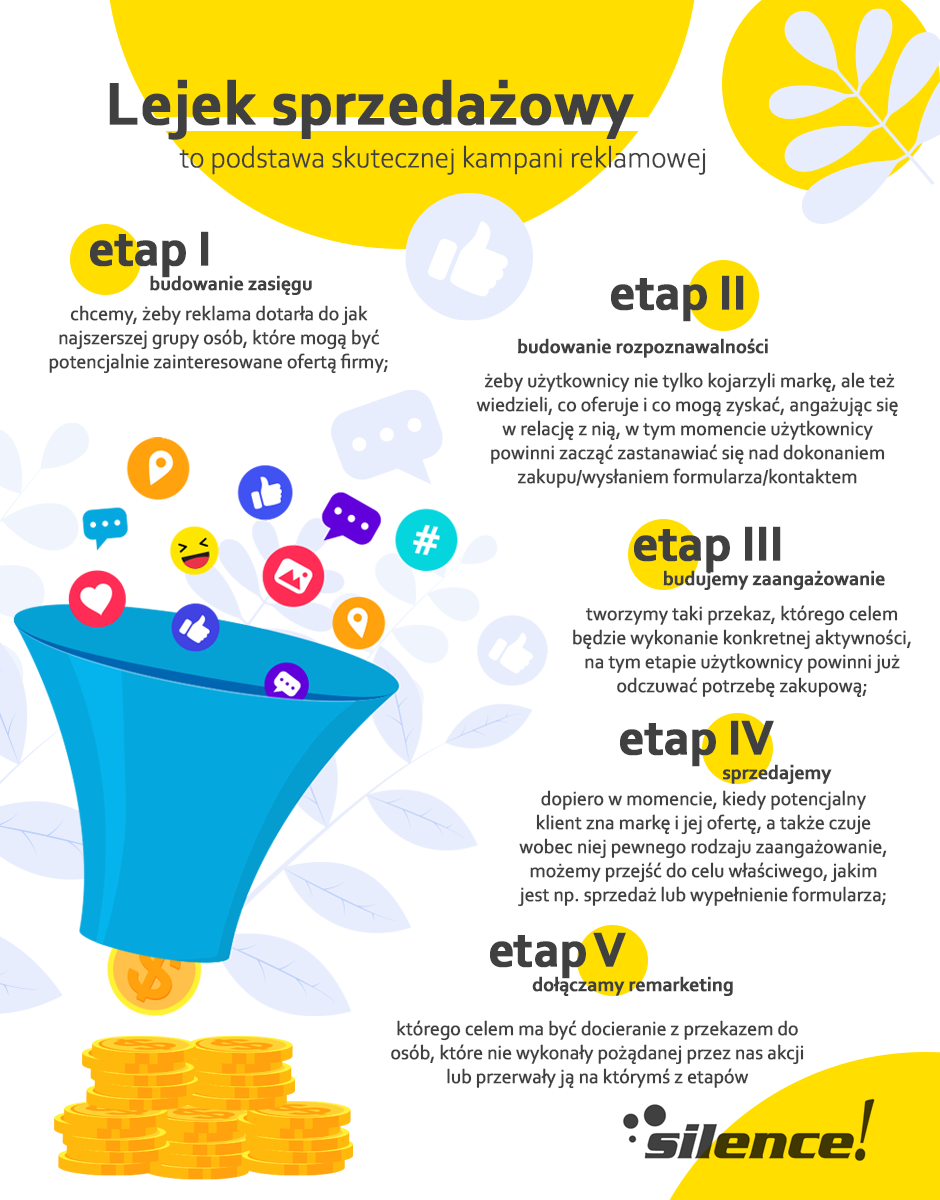 Lejek sprzedażowy - jak reklamować sklep internetowy na Facebooku