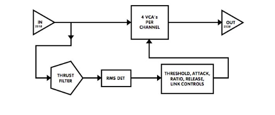 Is the VCA an Amplifier or an Attenuator