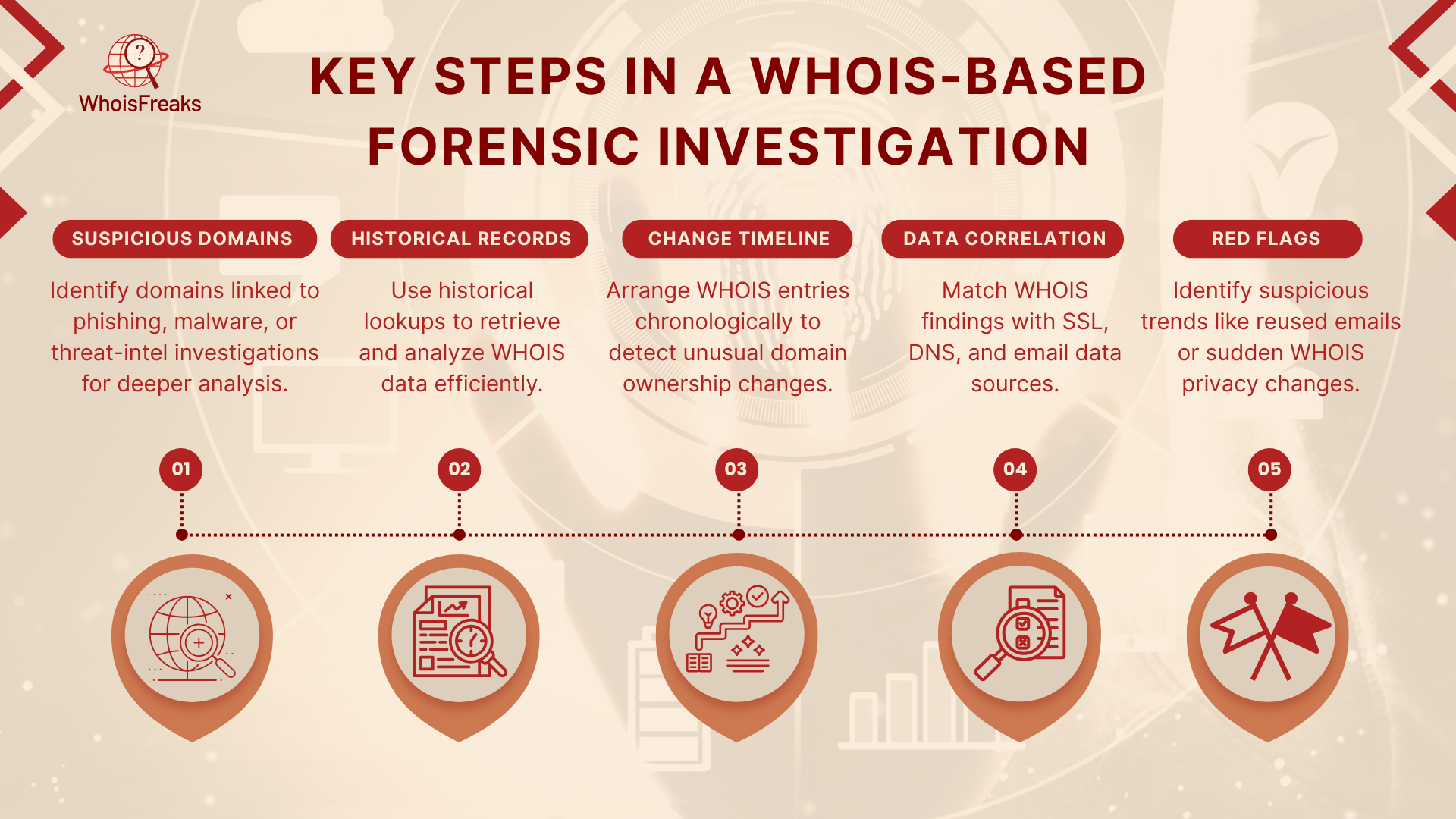 Key Steps in a WHOIS-Based Forensic Investigation