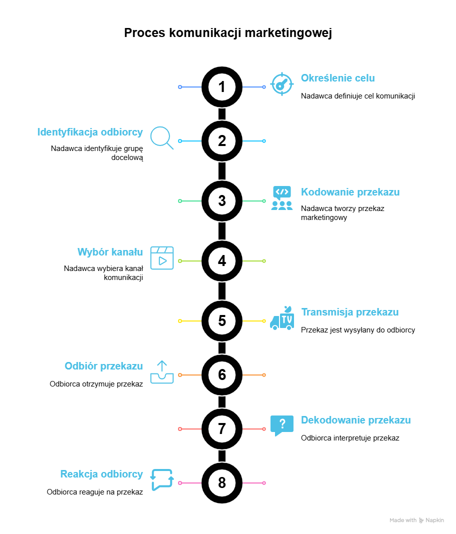 Komunikacja marketingowa krok po kroku