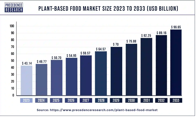 PLANTS MARKET SIZE 2024