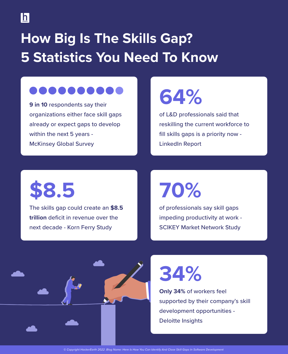 The skills gap refers to the disparity between employee skills and the skills demanded by specific job positions, which can negatively impact businesses and have widespread global implications, particularly in industries like healthcare and manufacturing. skilled workforce 0/1 talent development 3/1–3 needed skills 0/1–3