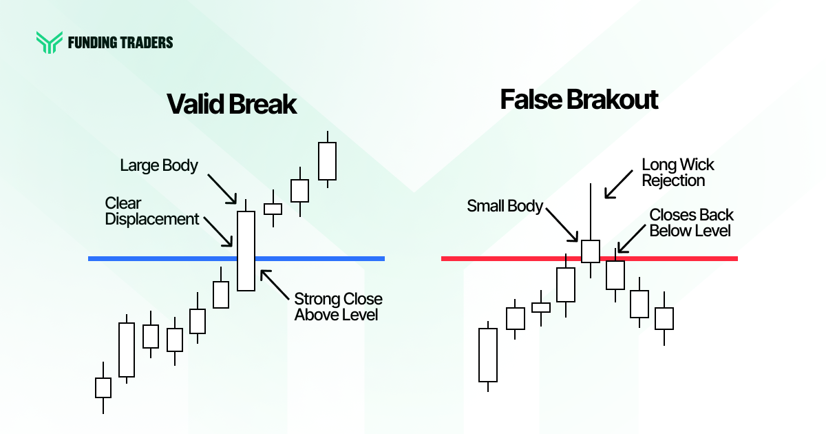 Side by side photo of a valid break out and a false breakout