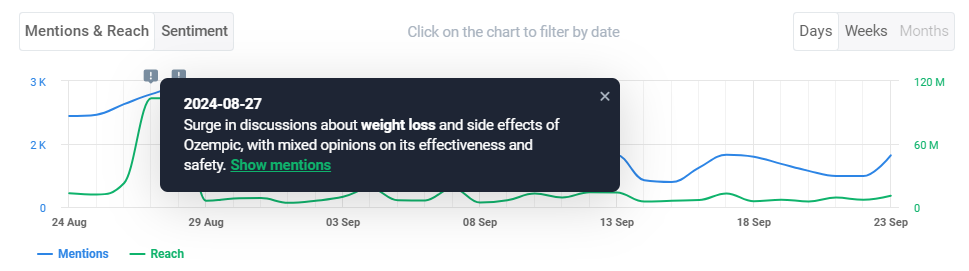 Anomaly Detector explaining why Ozempic mentions spiked on August 27