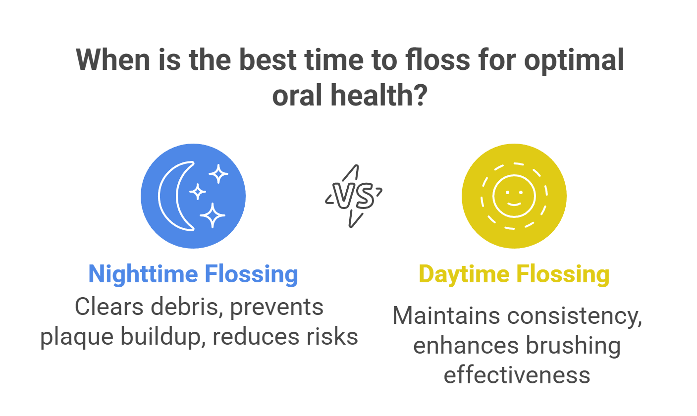 When to Floss for Best Results