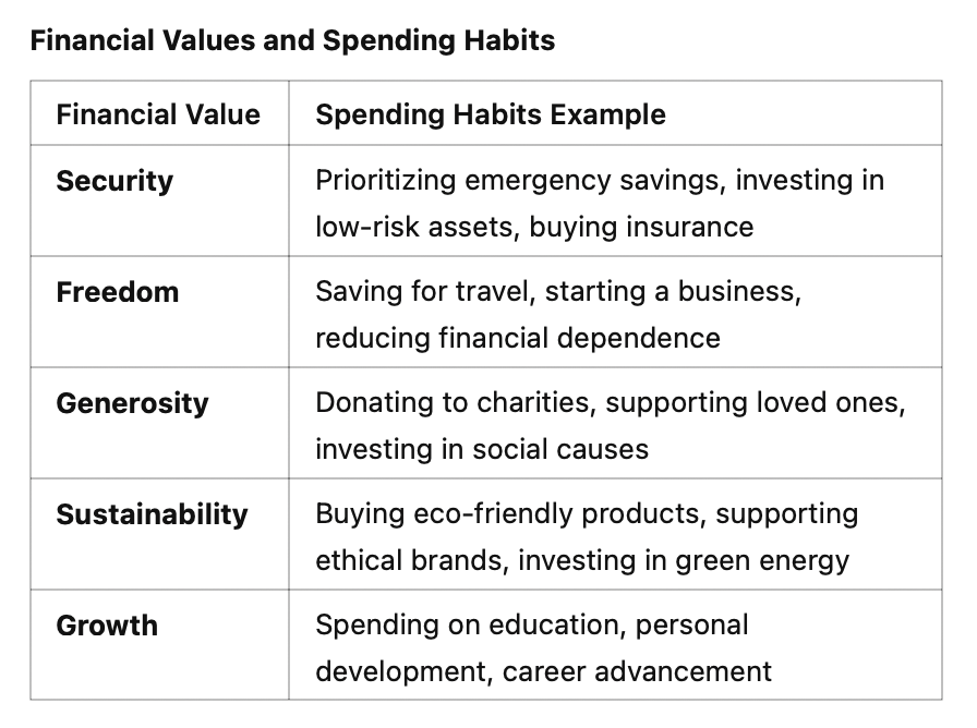 This bar chart illustrates how different financial values impact spending habits.