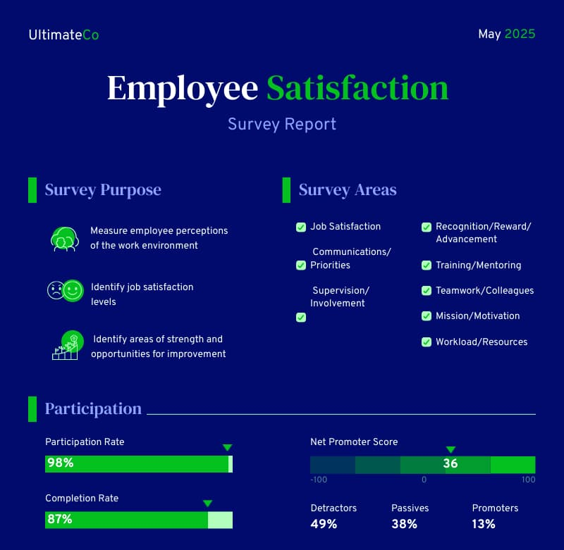 an employee satisfaction survey report template by Piktochart