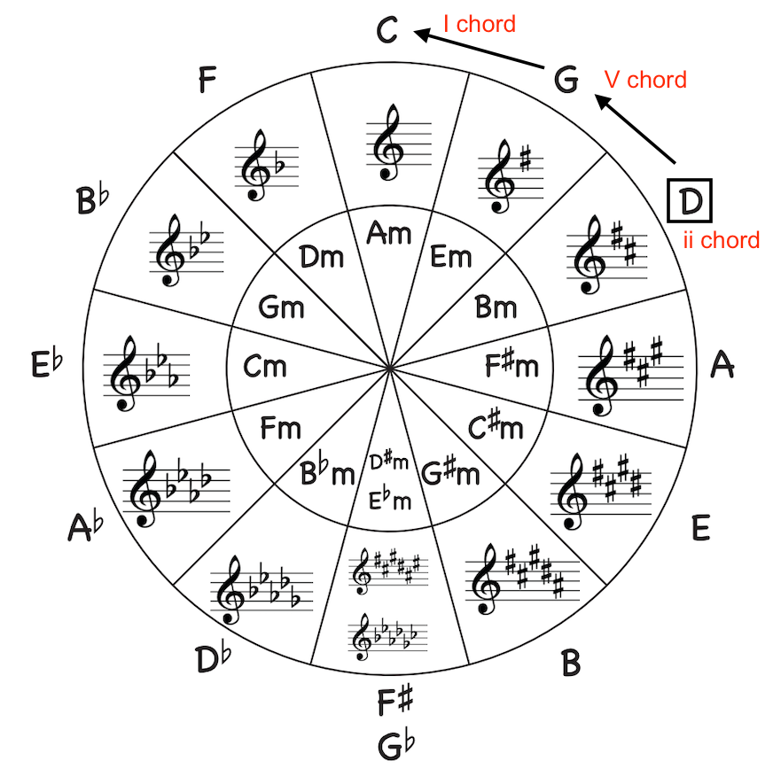 Moving along the circle of 4ths gives you a ii-V-I sequence