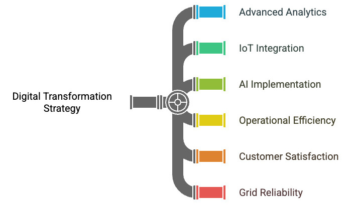 increased-integration-for-successful-digital-transformation-strategy-in-utilities