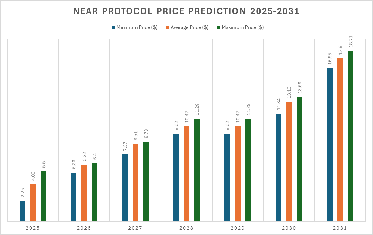 NEAR price prediction 2025 - 2031