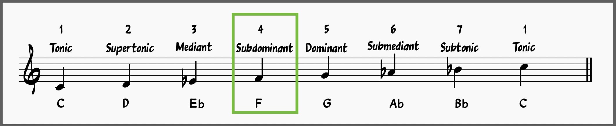 Minor scale degree: Subdominant