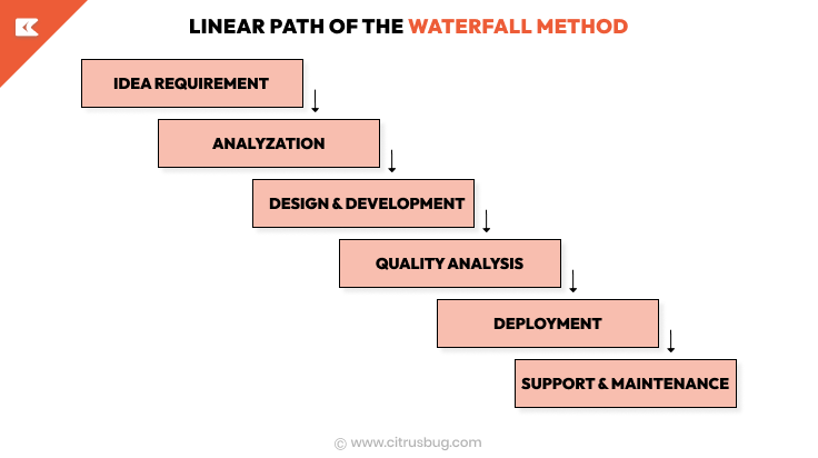 linear path of the water method