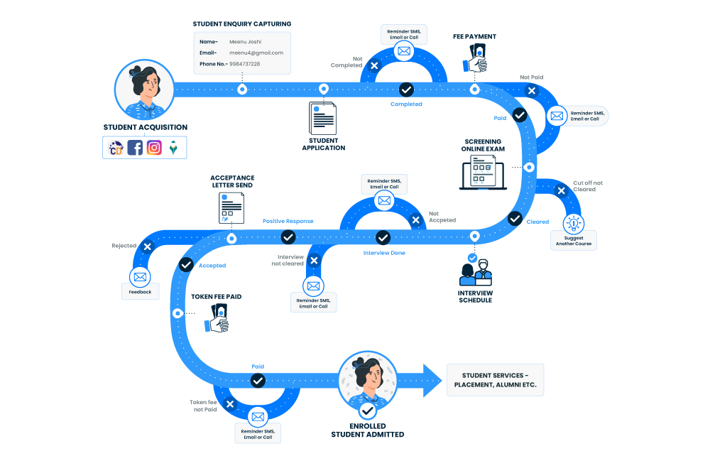 LeadSquared admissions and enrollment process/ student lifecycle - best enrollment software for higher education