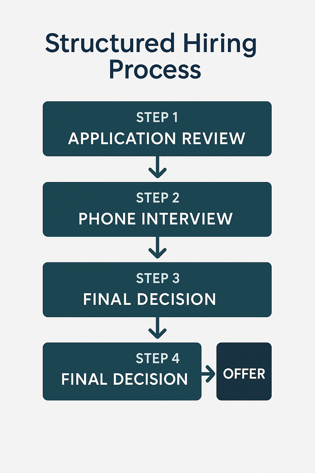 Infographic titled “Structured Hiring Process” displays a vertical flowchart with four labeled steps in teal boxes: Step 1: Application Review, Step 2: Phone Interview, Step 3: Panel Interview, and Step 4: Final Decision. The final step leads to a separate box labeled “Offer.” All steps are connected by downward arrows.
